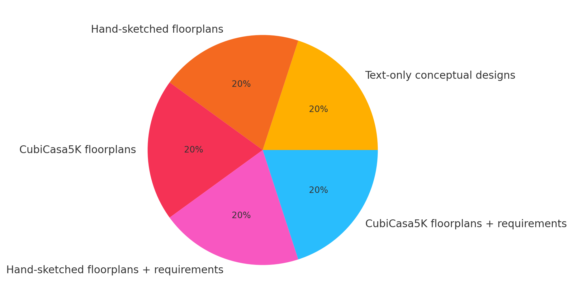 Dataset distribution across the five input scenarios for the Mini Building Benchmark.