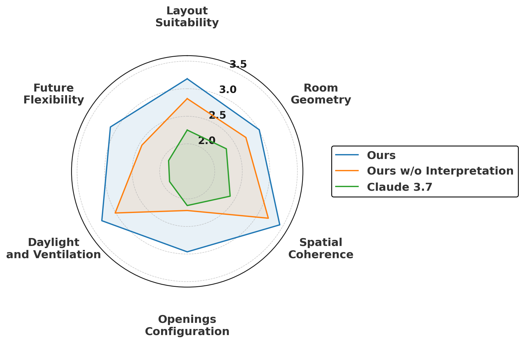 Illustration of the six design-evaluation criteria